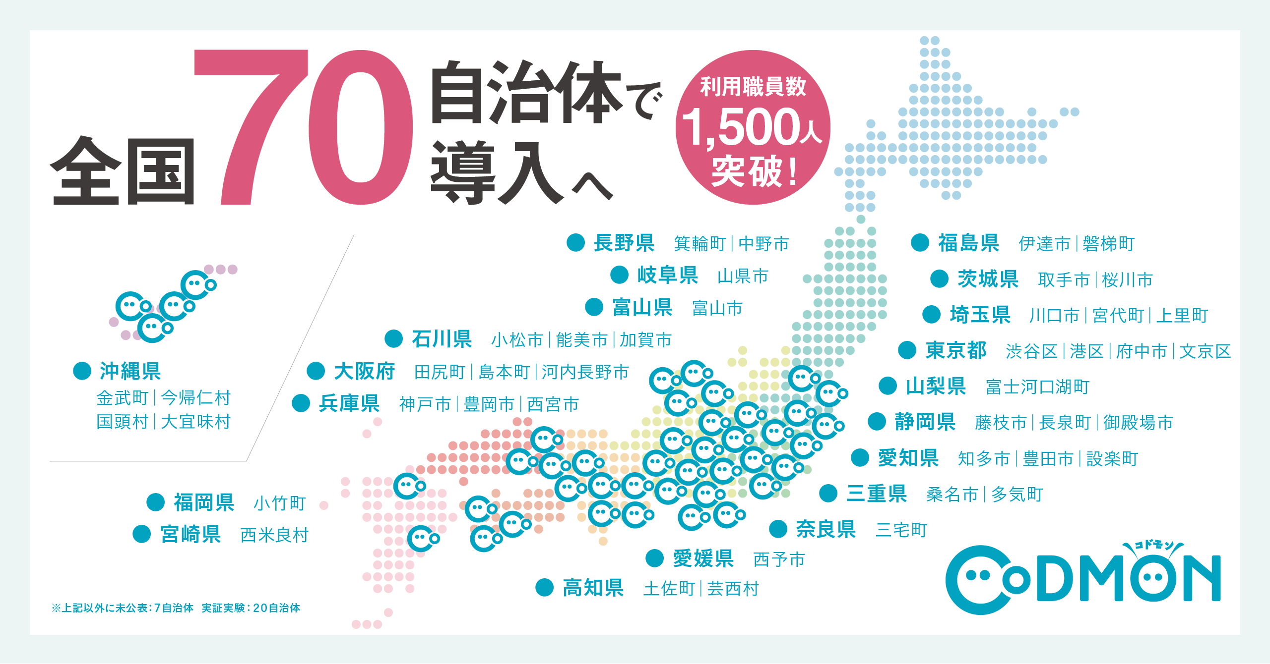 保育ICTのコドモン、全国70の自治体で導入へ〜利用職員数1500人突破〜